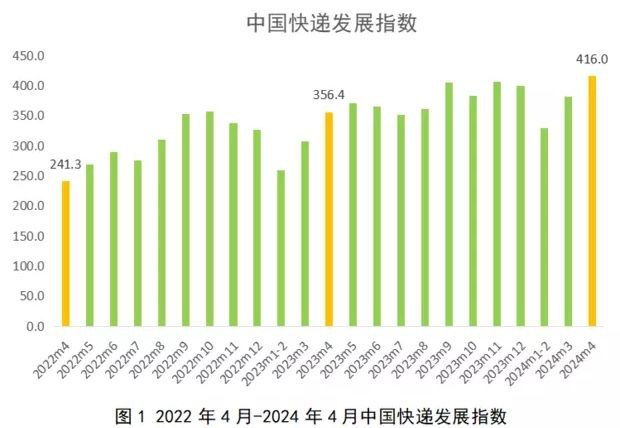 今年4月中国快递发展指数为416 同比提升16.7%